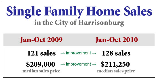 Single Family Home Sales Improve! Single Family Home Sales Improve!