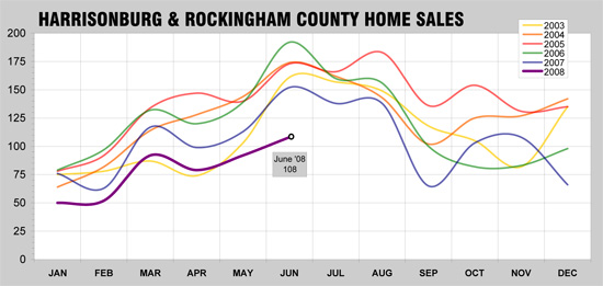 Historical Home Sales Trends in Harrisonburg and Rockingham County