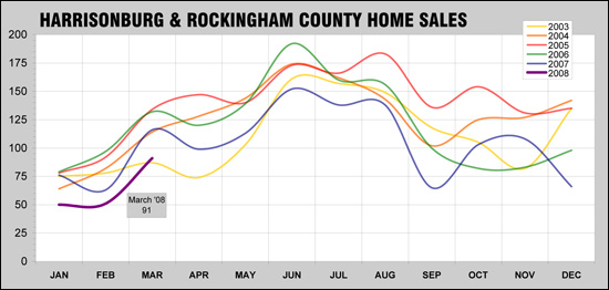Harrisonburg and Rockingham County Home Sales Trends - April 2008