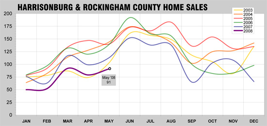 May 2008 - Home Sales in Harrisonburg & Rockingham County