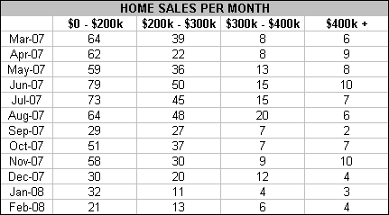 Home Sales - Data Chart - March 2008