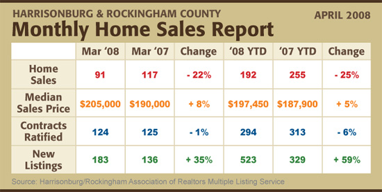 Home Sales Report - April 2008