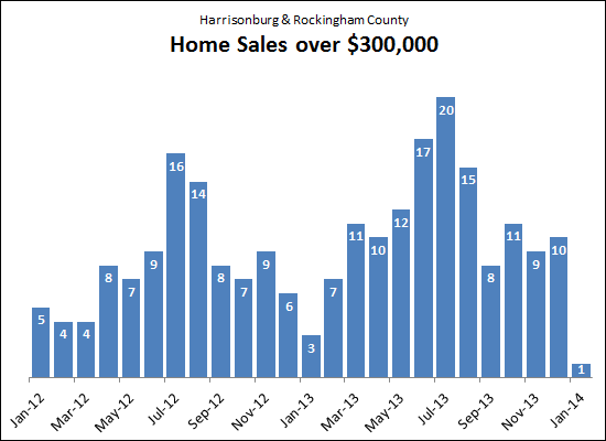 Home Sales over $300K