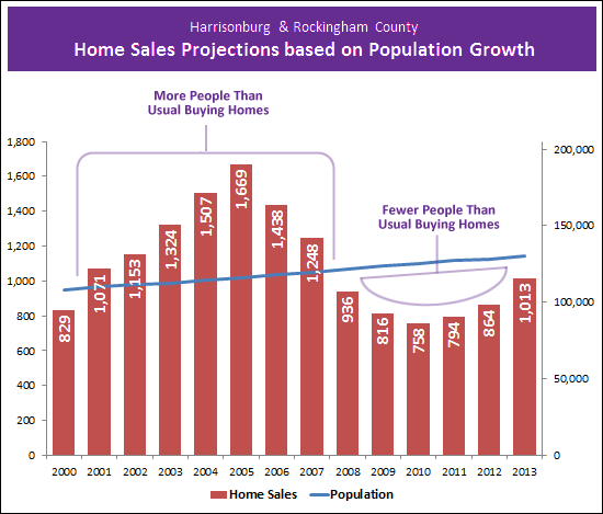 Population and Home Sales