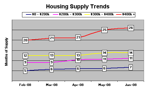 Housing Supply Trends - May 2008