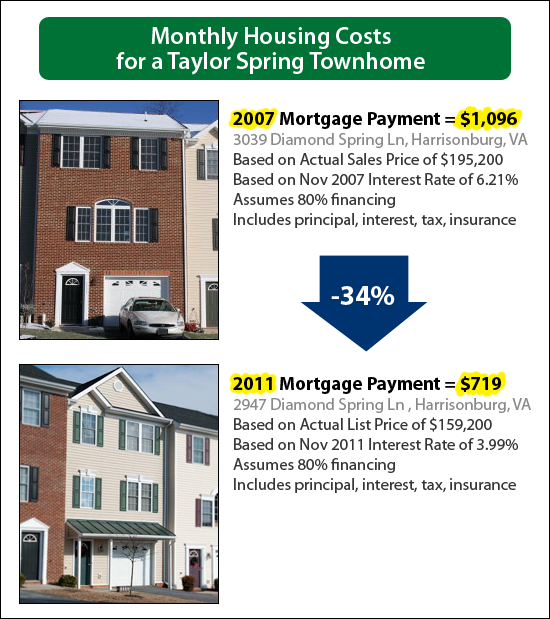 Monthly Housing Costs