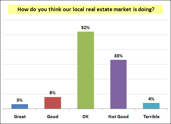 How do you think our local real estate market is doing?