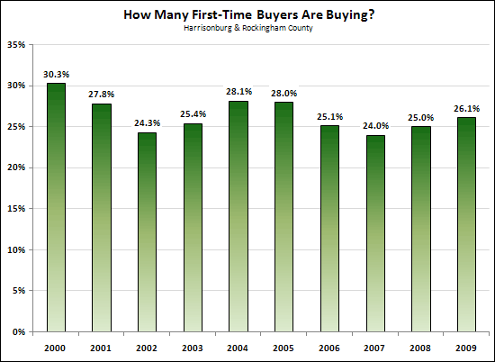 How Many First Time Buyers Are Buying?