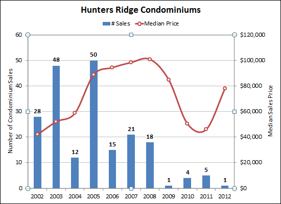 Hunters Ridge Condos