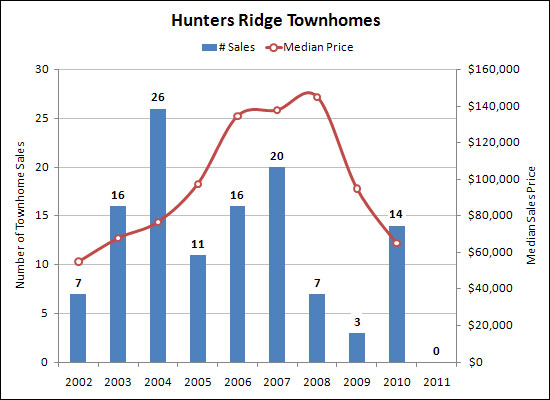 Hunters Ridge Townhomes