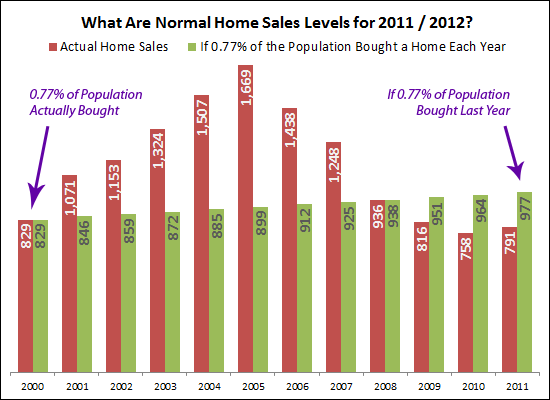 If 0.77% of the population bought a home each year