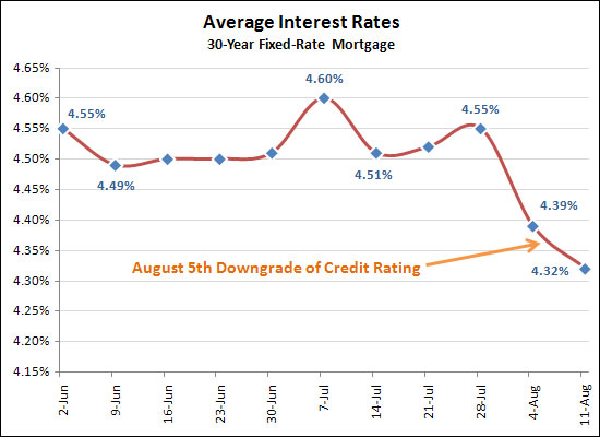 Interest Rates Continue To Fall