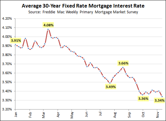 Interest Rates