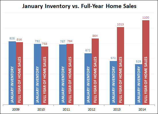 Inventory vs. Home Sales