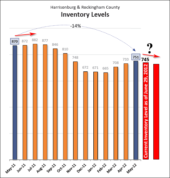 Inventory Down
