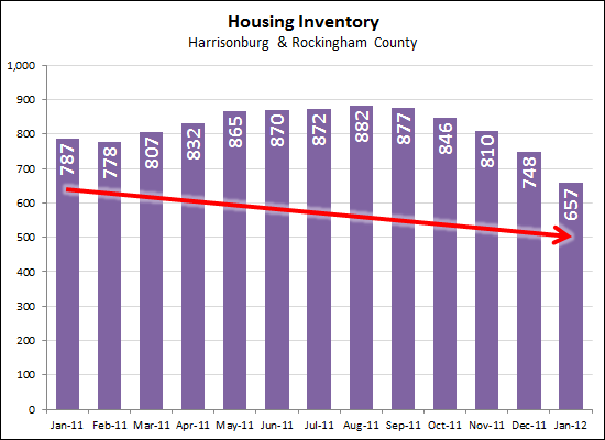 Falling Inventory Levels