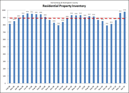 Inventory over time