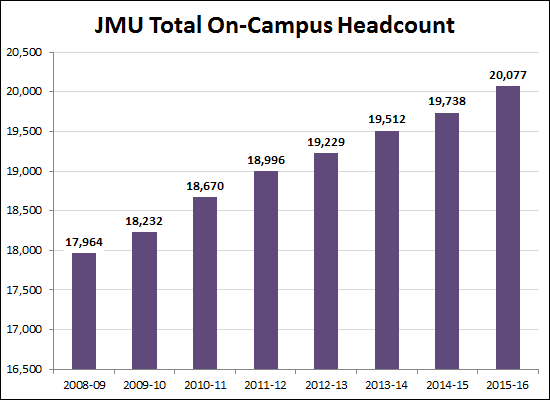 Total On-campus Headcount
