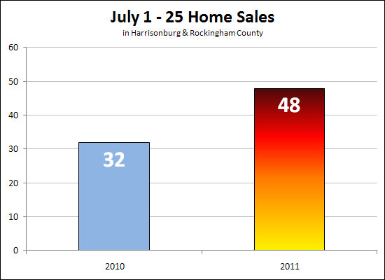 Home Sales On The Rise!