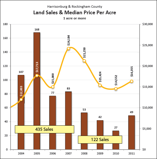 Land Sales Trends