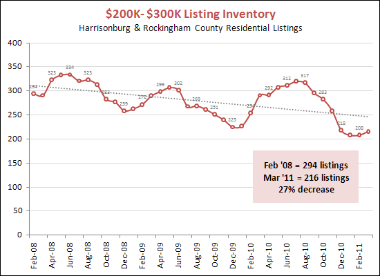 Inventory between $200K and $300K