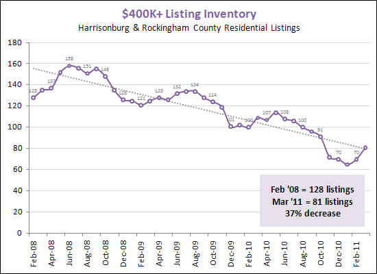 Inventory over $400K