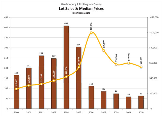 Lot Sales in 2010