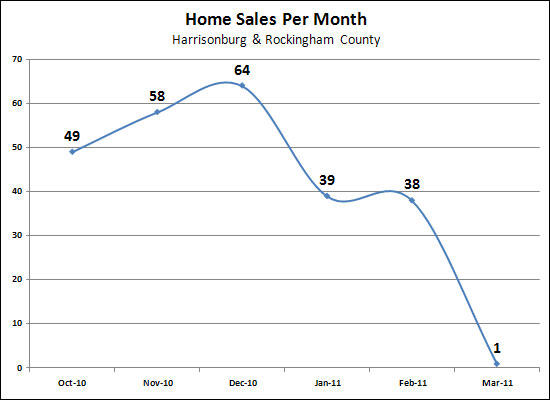 March 2011 Home Sales