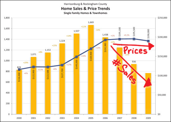 Sales are Slow, Prices are Steady