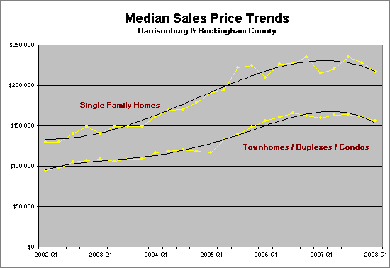 Median Home Sales Prices - Single Family vs Townhome