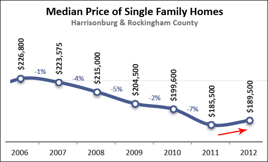 Median Prices Heading Up?
