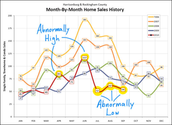 Month-By-Month Home Sales History