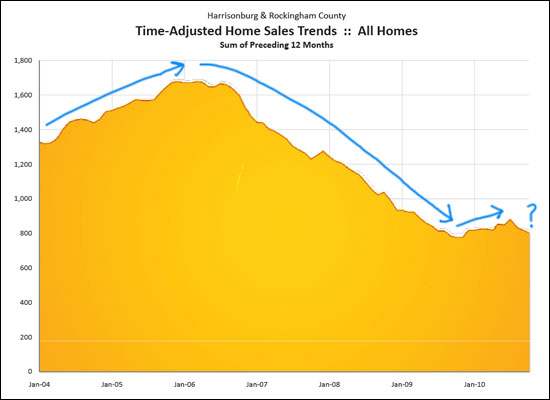 Long Term Trends