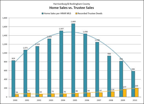 Trends in Trustee Sales