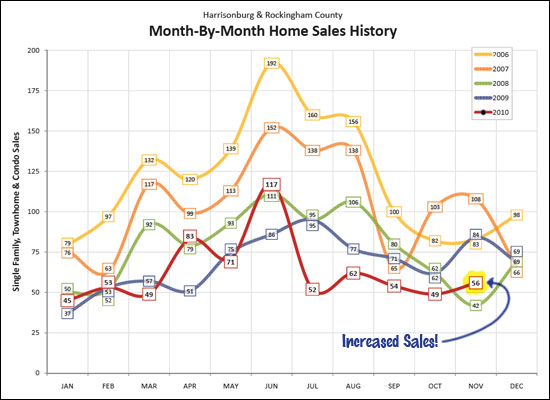 Sales Increase Sales Increase