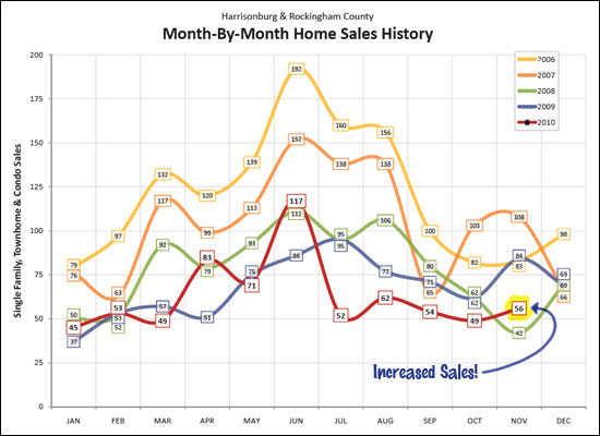 Sales Increase