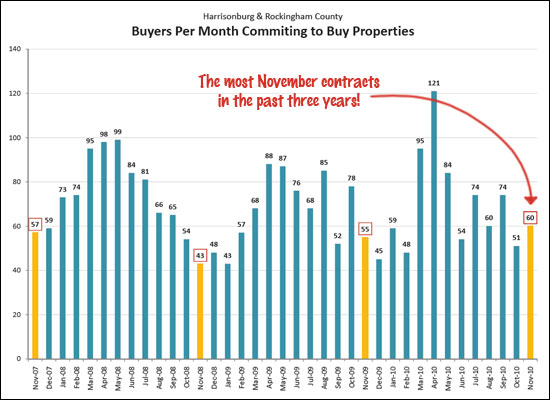 Contracts Up! Contracts Up!