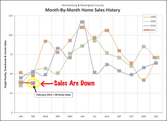 Sales are Down!