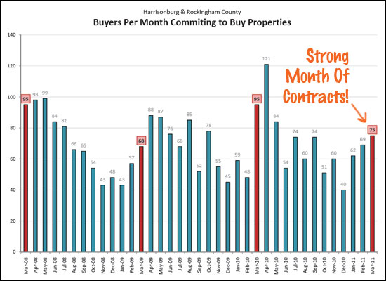 Strong Month of Contracts