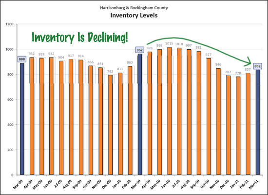 Inventory Declines