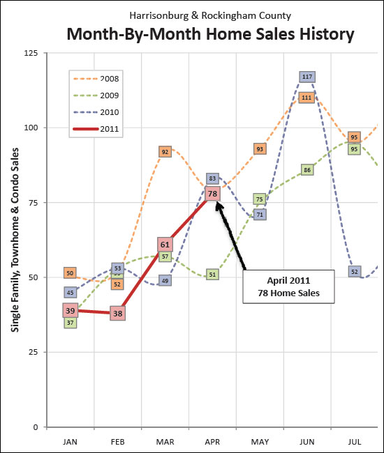 Month-By-Month Home Sales History
