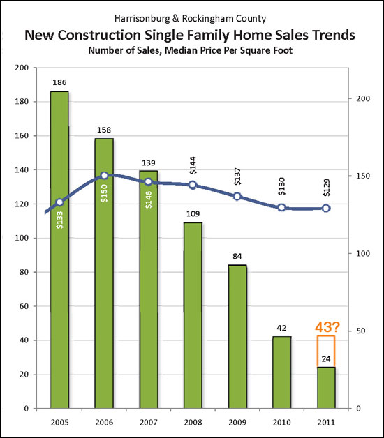 New Home Sales Improve