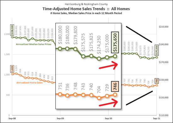 Long-term changes in sales, prices