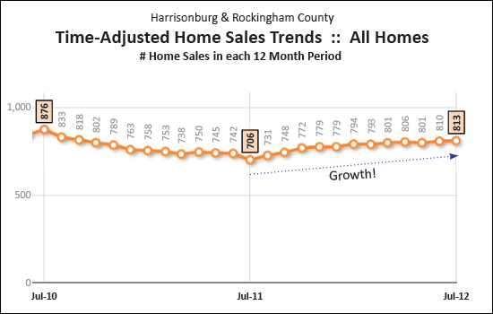 Annualized Pace of Home Sales
