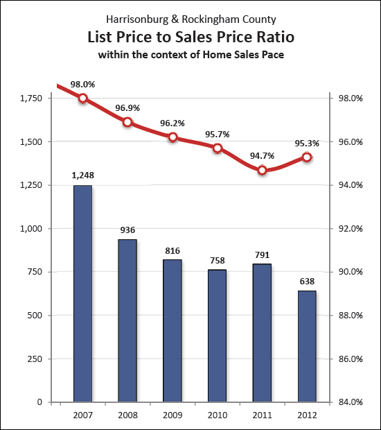 Sales Price to List Price Ratio