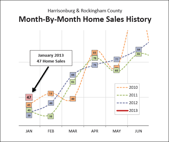 January Home Sales