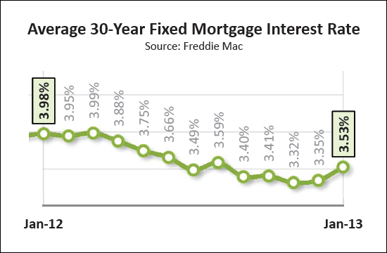 Mortgage Interest Rates Edging Up
