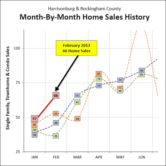 Local Home Sales Increase 44% in February 2013