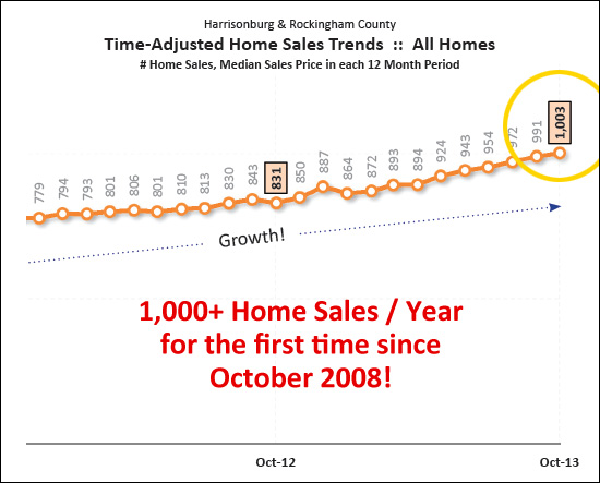 Annualized Home Sales Surge Past 1,000