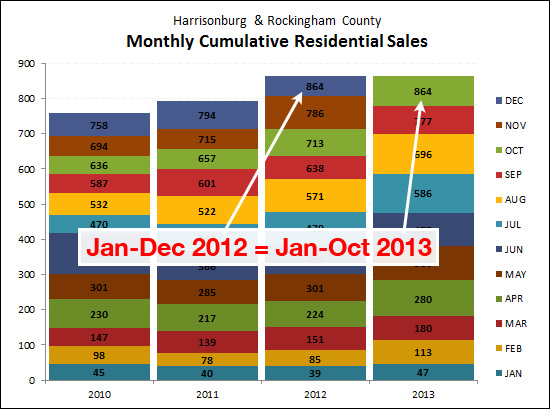 Strong Sales in 2013